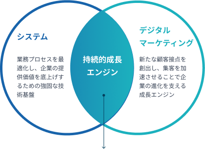 Concept Venn Diagram
